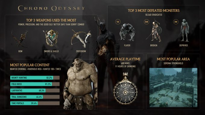 Chrono Odyssey: Detalhes do Developer's Notes